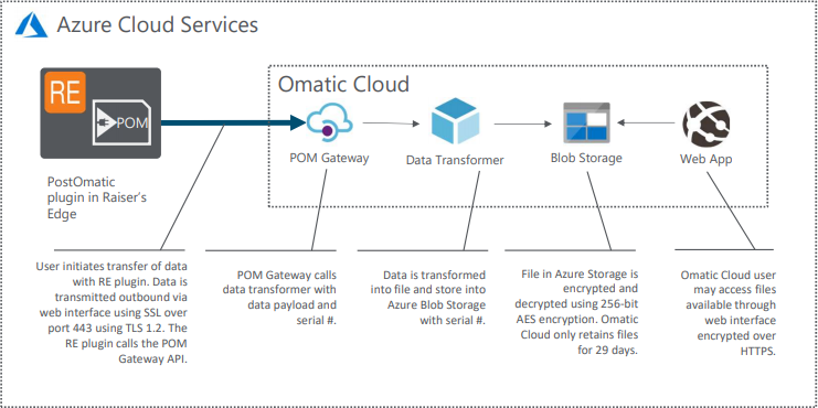 What is the Flow of Data for Omatic Cloud Post to GL