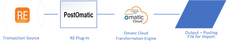 What is Different Between Omatic Cloud Post to GL and PostOmatic