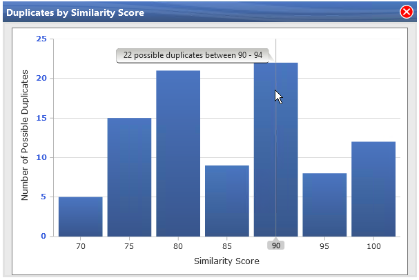 MergeOmatic - Analyze Duplicate Data - Duplicates by Score