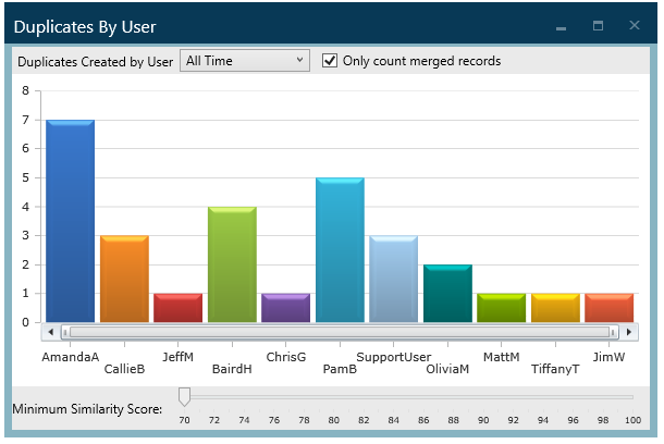 MergeOmatic - Analyze Duplicate Data - Duplicates by User